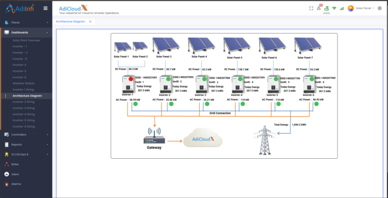 Solar Plant Architecture