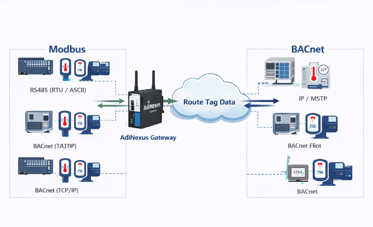 Modbus-BACnet Router | Industrial Protocol Gateway