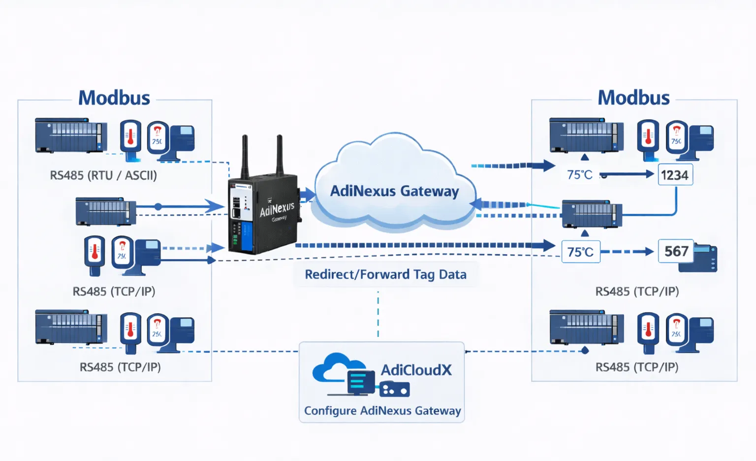 Modbus to Modbus Router | Industrial Protocol Gateway